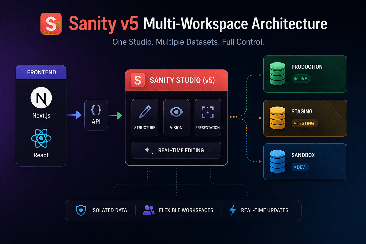 Beyond the Basics: A Developer’s Guide to Architecting Sanity v5