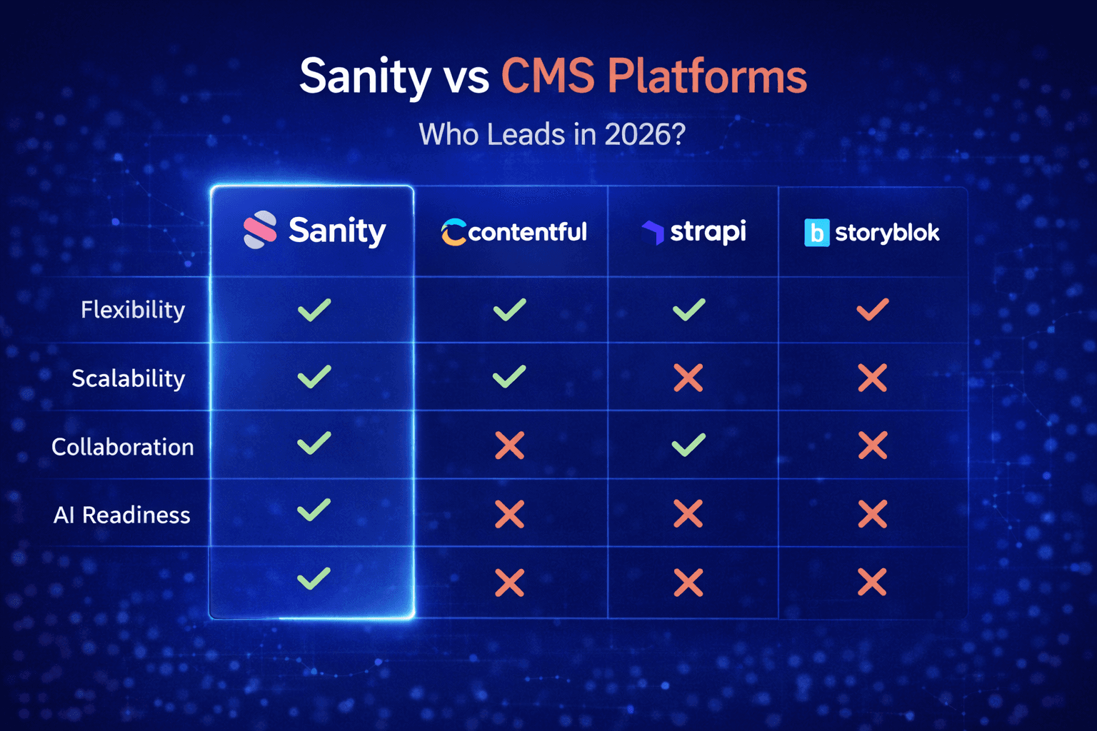 Sanity vs. Competitors (Headless Maturity): Why Enterprise Leaders Are Rethinking CMS Strategy in 2026