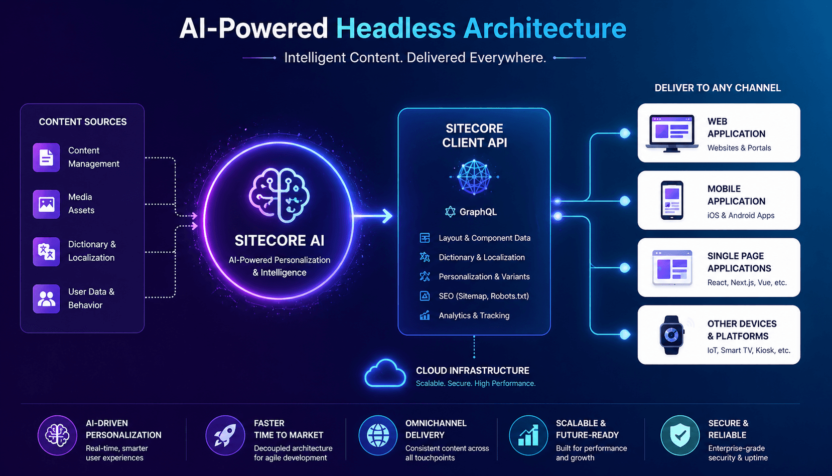Sitecore AI and Sitecore Client API: Enhancing Headless Experiences