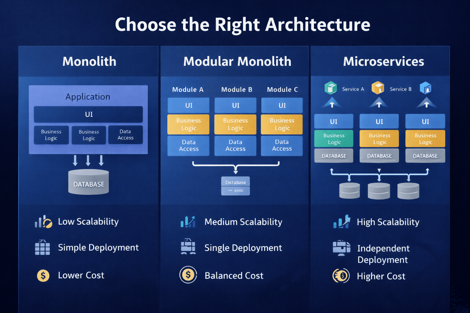 .NET Monolithic vs Modular Monolith vs Microservices Architecture: The Strategic Decision Every Enterprise Must Get Right in 2026