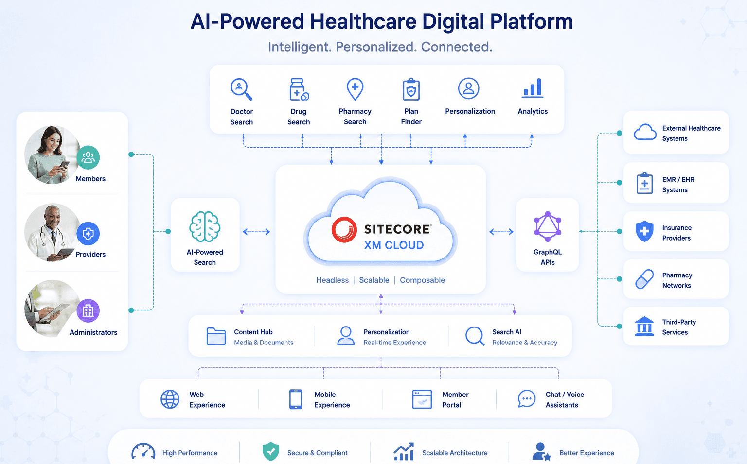 Case Study: Enterprise Healthcare Platform Migration to Sitecore XM Cloud + Next.js
