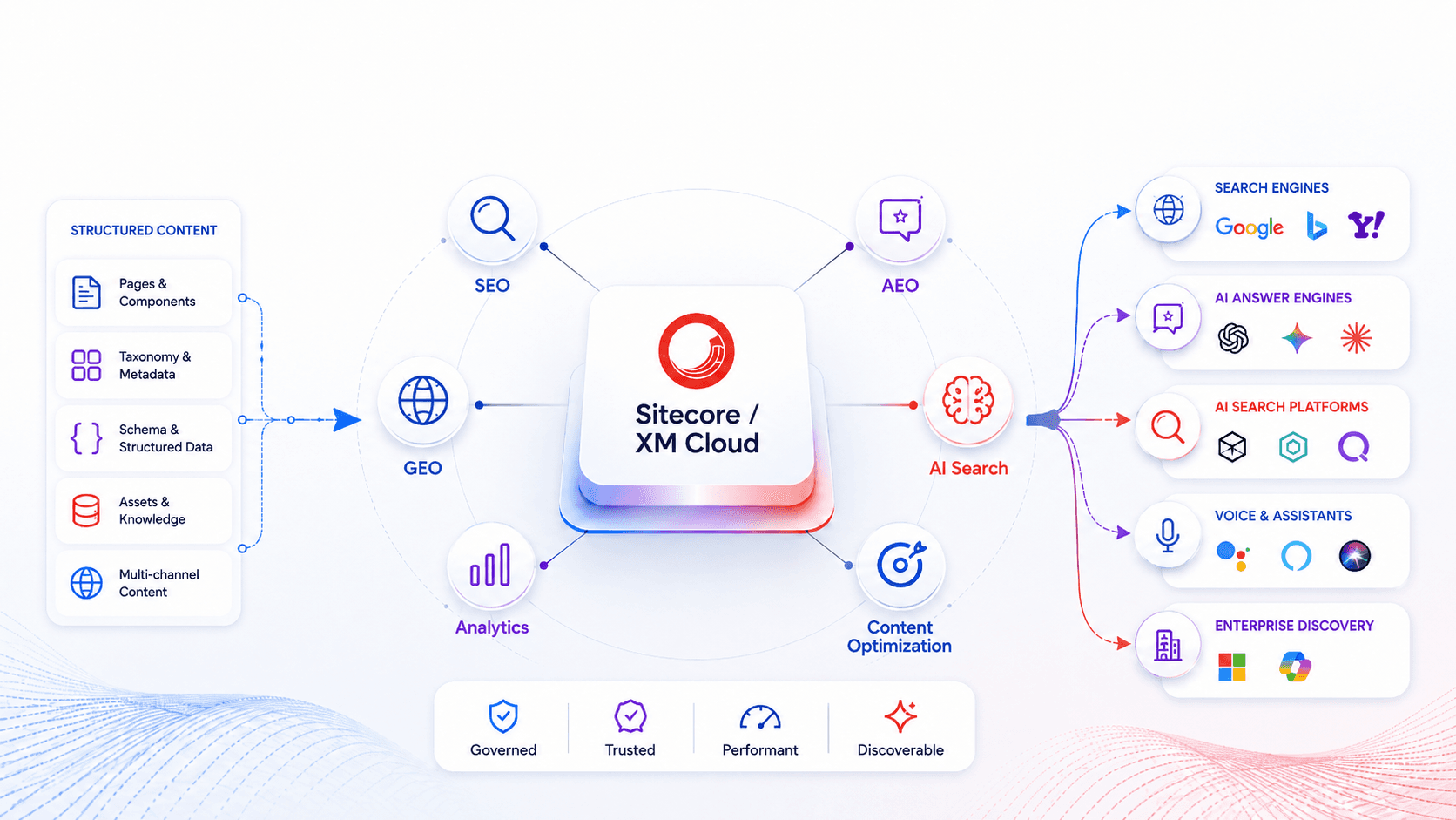 Sitecore GEO, AEO & AI Digital Marketing Integration