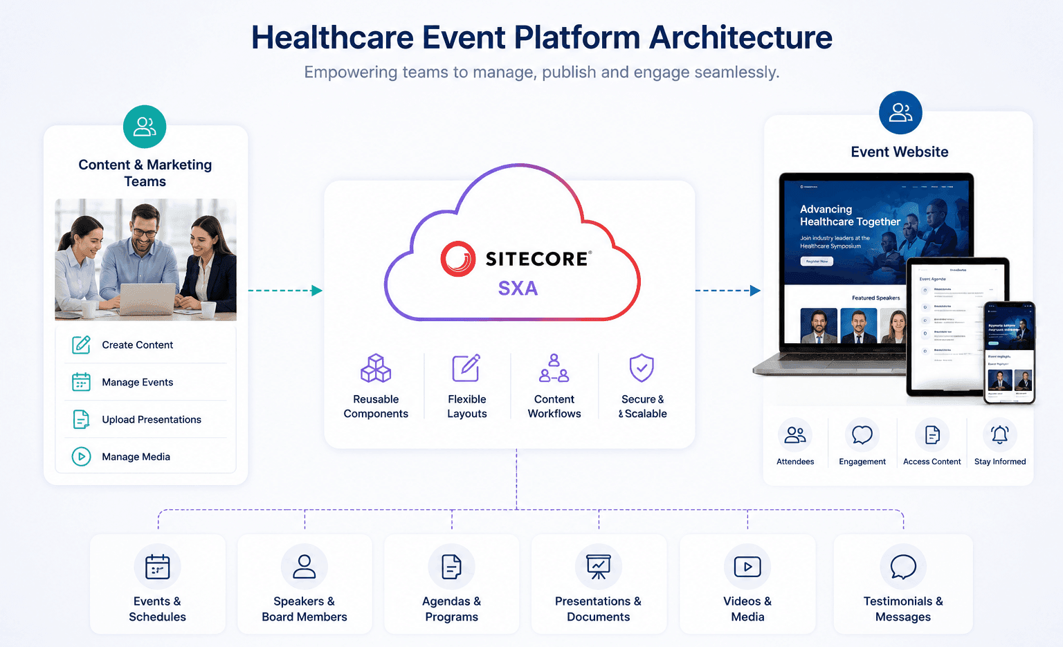 Case Study: Healthcare Symposium & Events Platform Modernization with Sitecore SXA