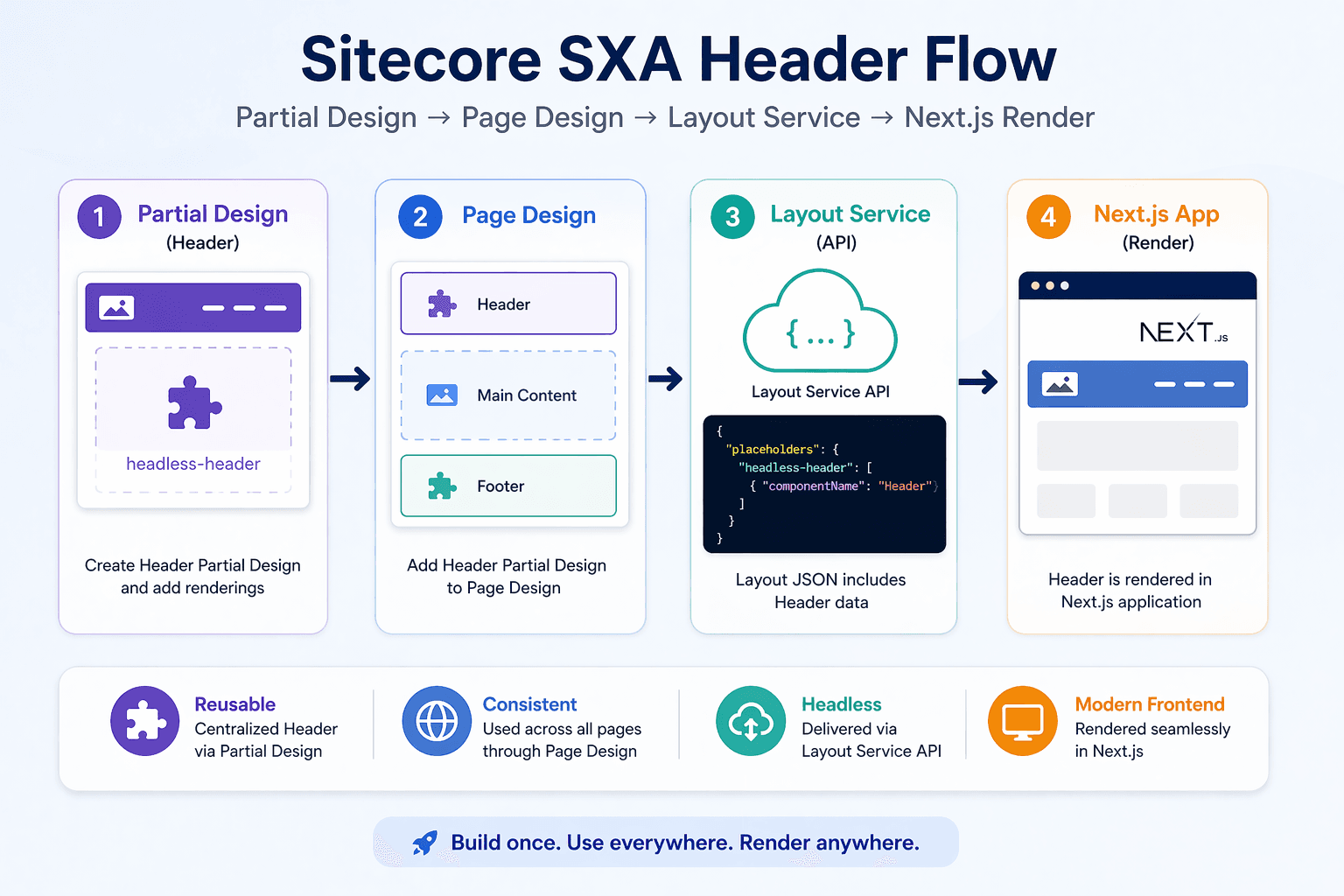 Step-by-step guide for create and implementing your header using Partial Design + Next.js (Headless).