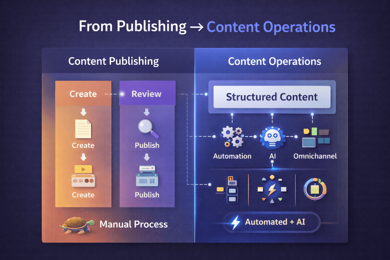 Content Operations over Content Publishing: The New Enterprise Strategy for Scalable Digital Growth