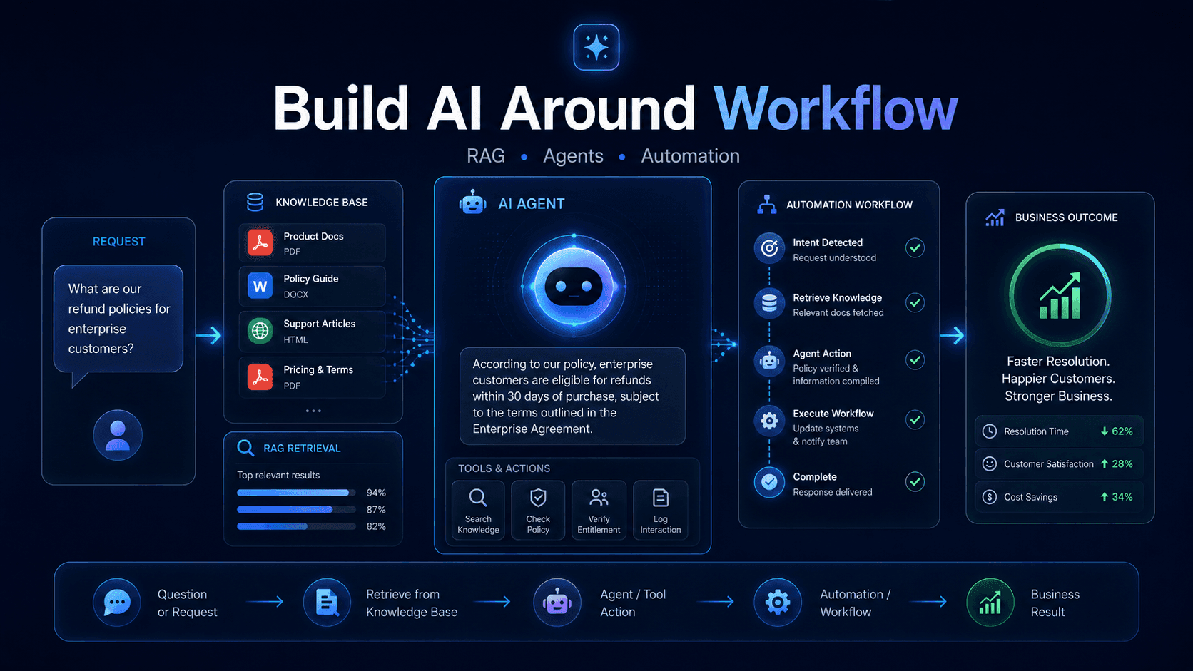 How to Build an AI-Powered MVP with RAG, Agents and Business Automation