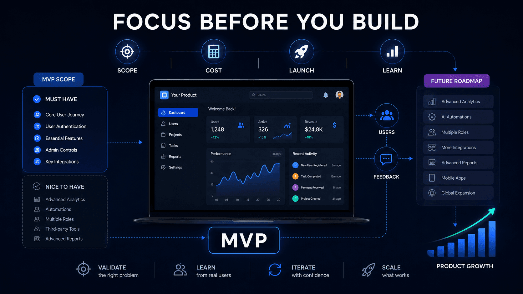 MVP Development Cost and Scope