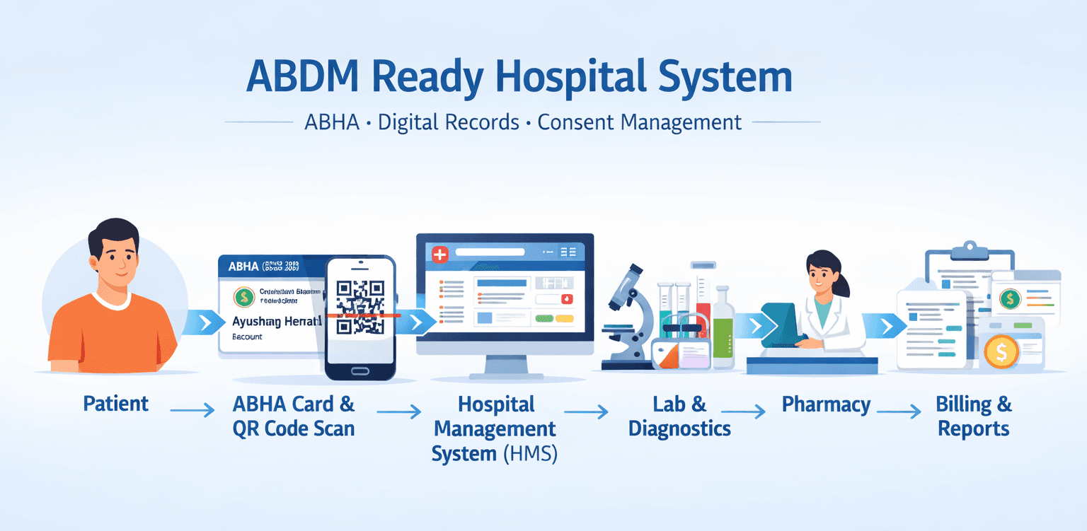 ABDM Compliant Hospital Software Solutions in Jharkhand, India: The Future of Digital Healthcare