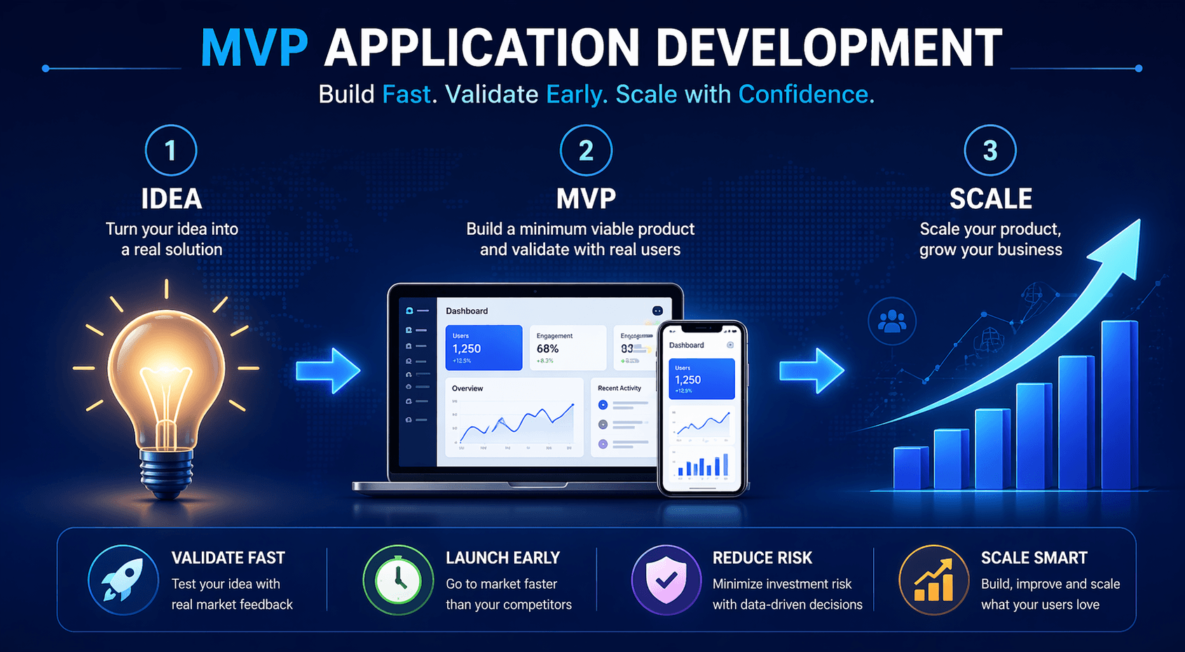 MVP Application Development Service in India: The Fastest Route from Idea to Market Leadership