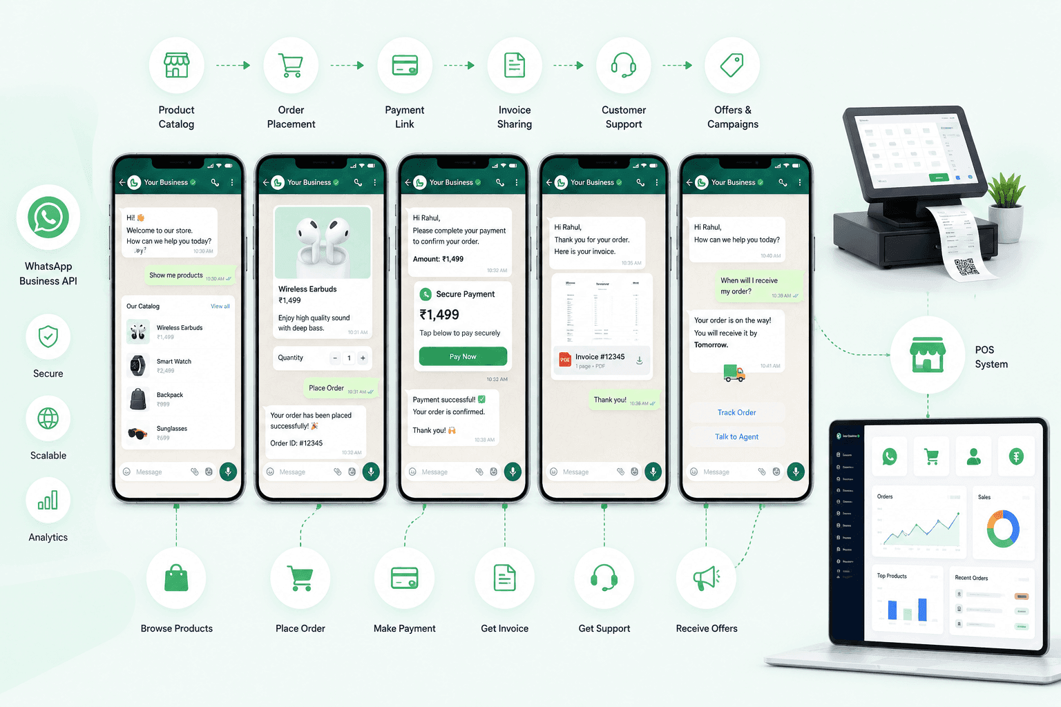Case Study WhatsApp Commerce & POS Integration