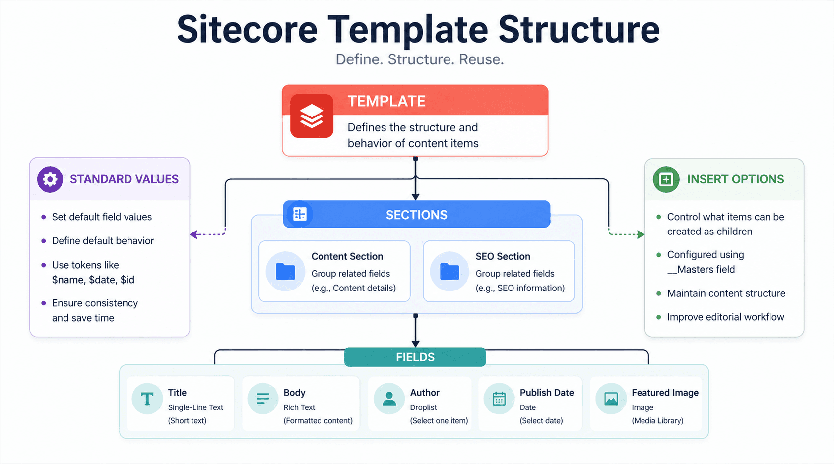 Create Templates in Sitecore, including data types (field types), insert options, and standard values