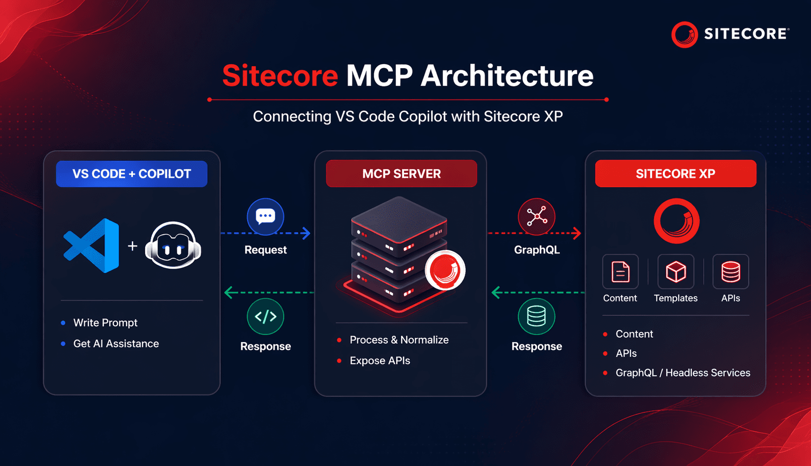 Setting Up a Sitecore MCP Server with XP and VS Code Copilot