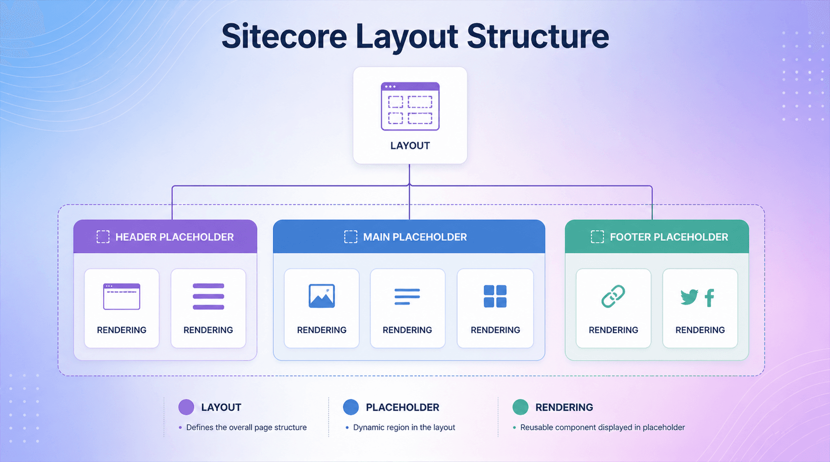 Create Sitecore Renderings, Layouts and their Types