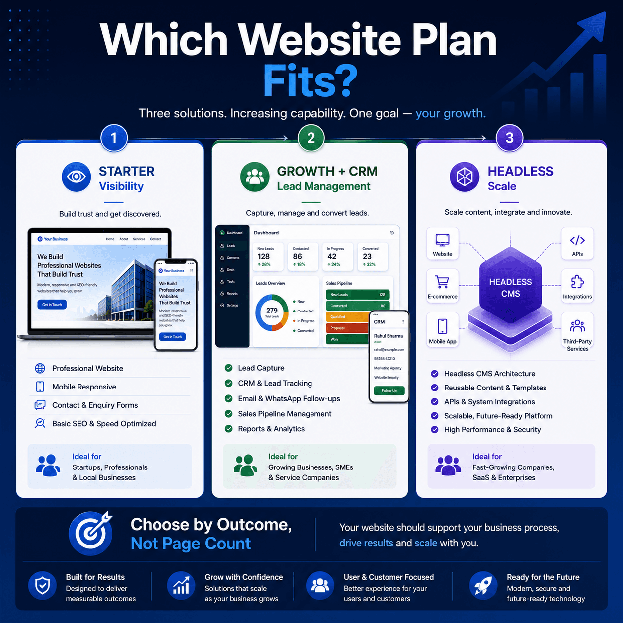 Website Development Packages in India: Starter, CRM and Headless CMS Compared
