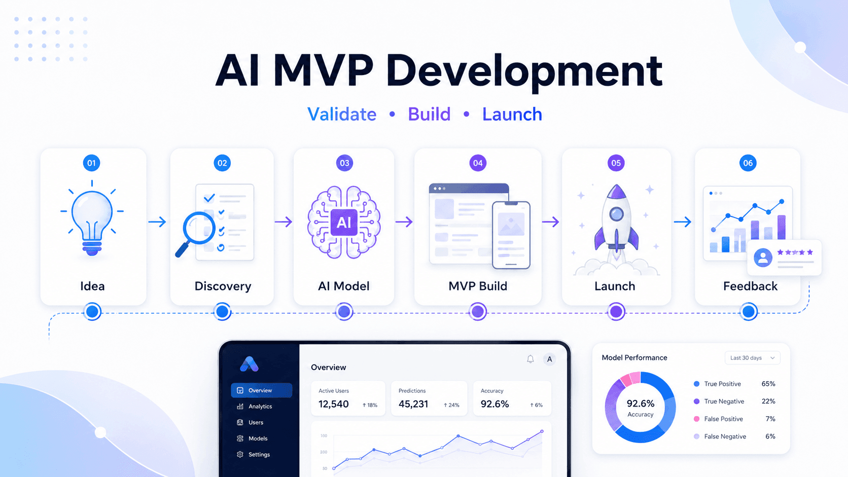 AI MVP Development Services: