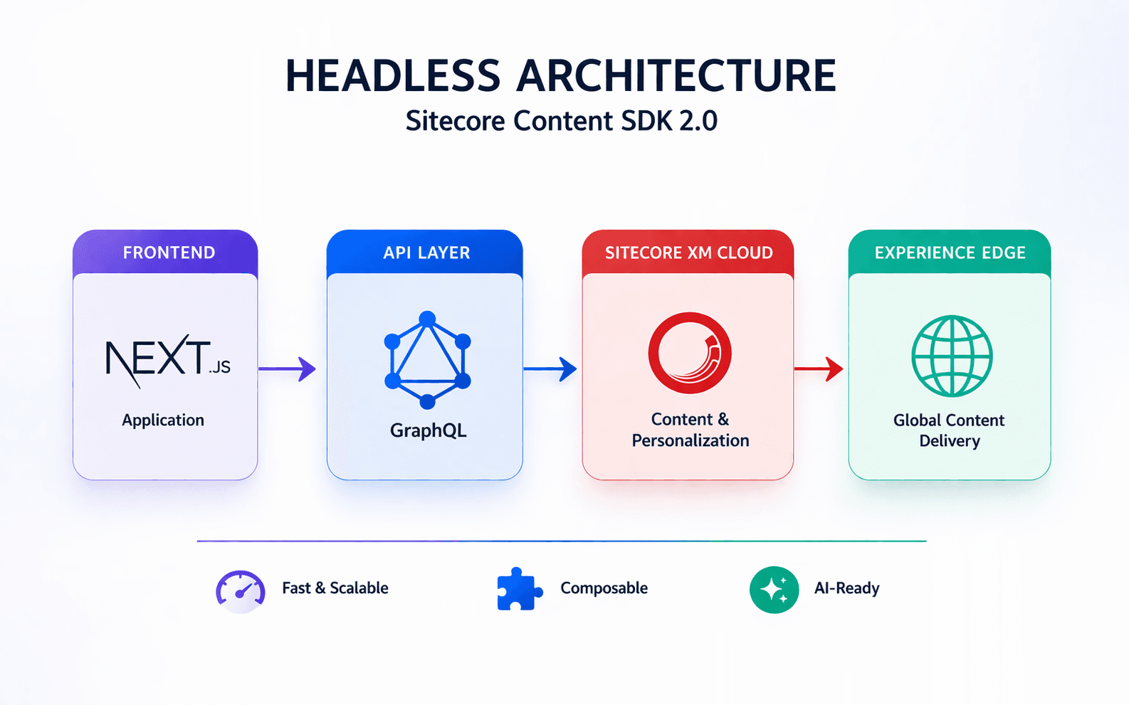 Sitecore Content SDK 2.0: The Future of Headless XM Cloud Development