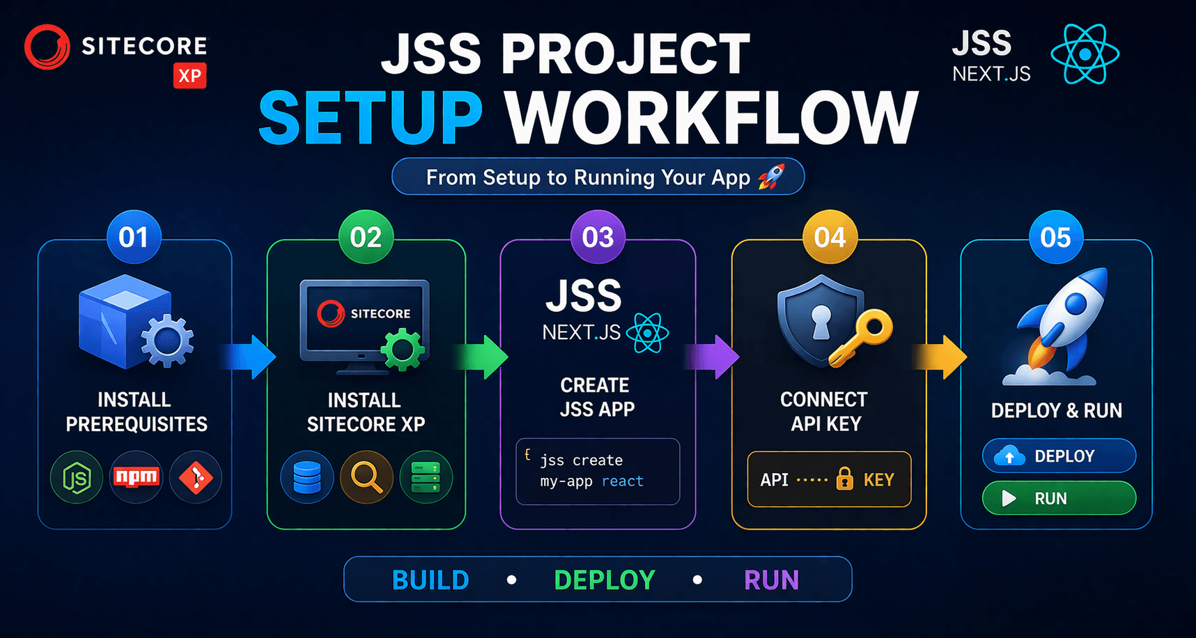 Complete step-by-step guide to create a Sitecore JSS project with Sitecore XPShape