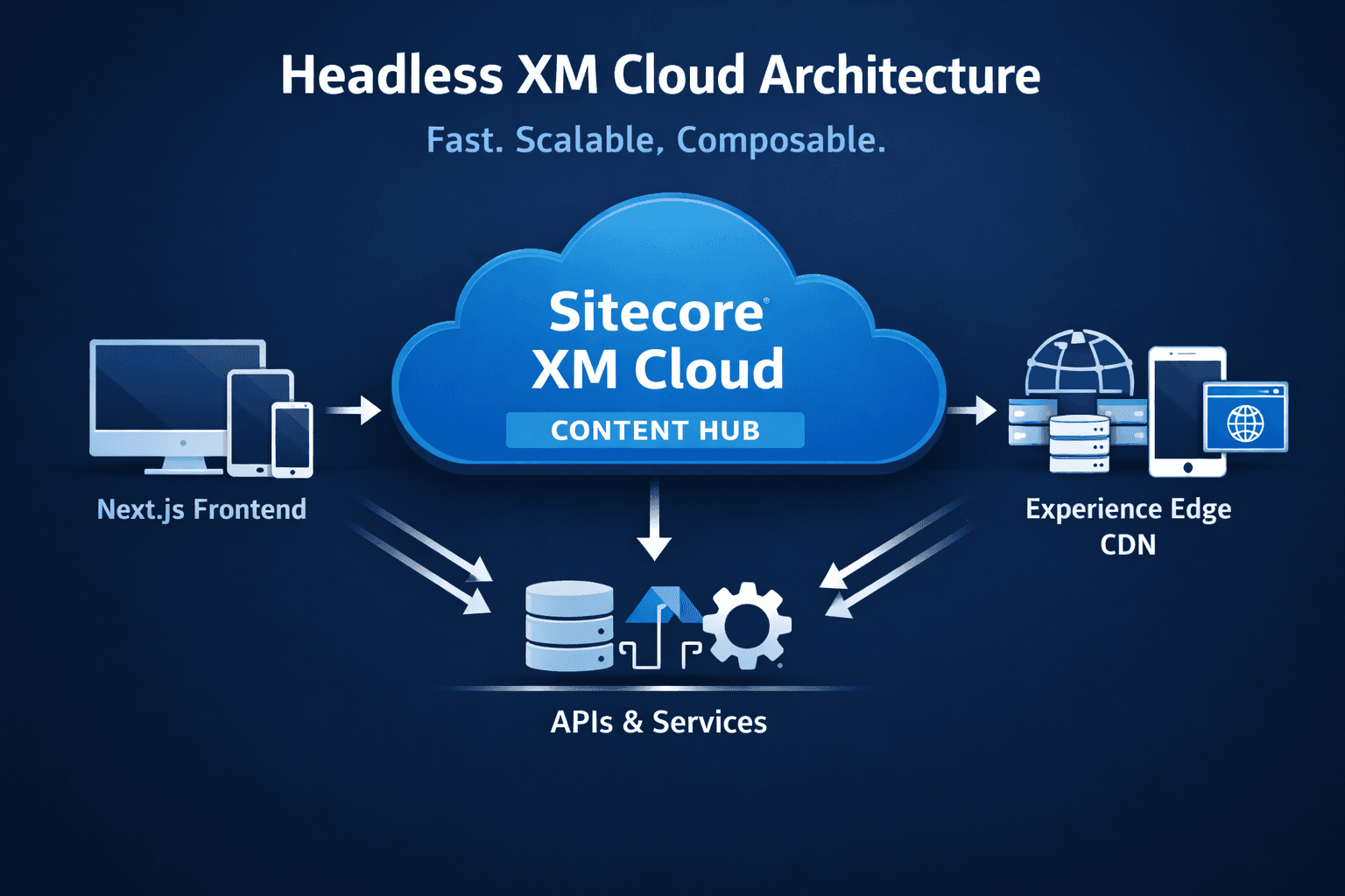 Sitecore XM Cloud Development Service | Expert Team: The Enterprise Framework for Scalable Digital Experience in 2026