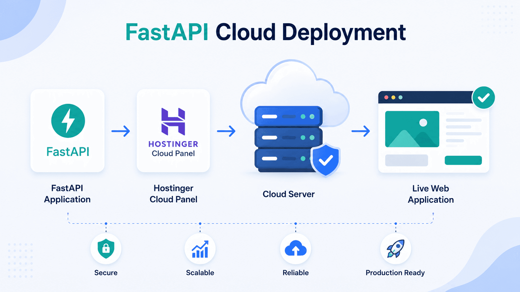How to Deploy a FastAPI Project on Hostinger Cloud Panel: A Complete Step-by-Step Guide