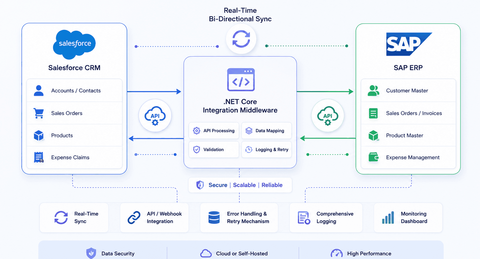Case Study: Salesforce & SAP Real-Time Data Syncing Implementation